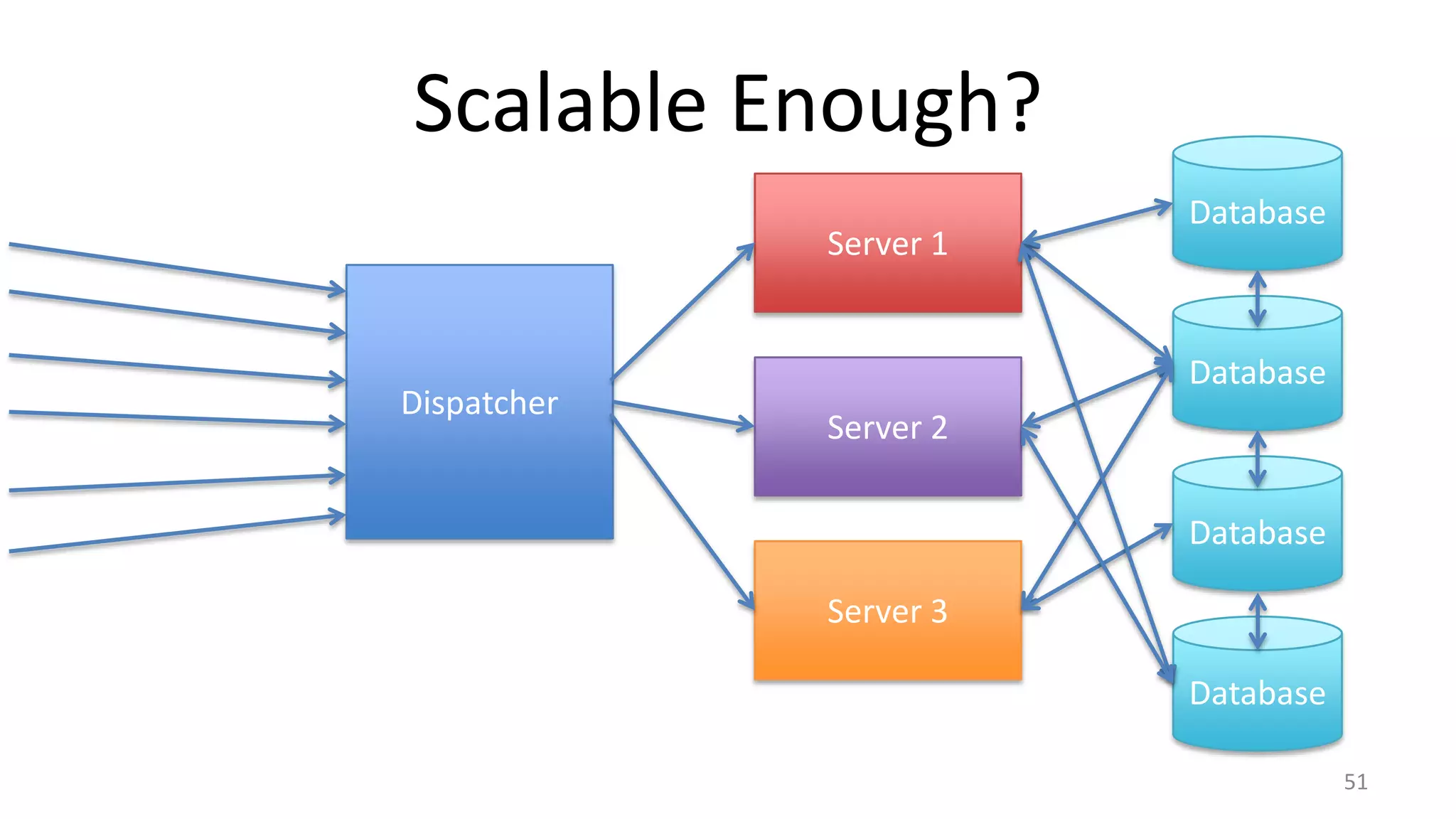Scalable Enough?
Server 1

Dispatcher

Database

Database
Server 2
Database
Server 3
Database
51

 