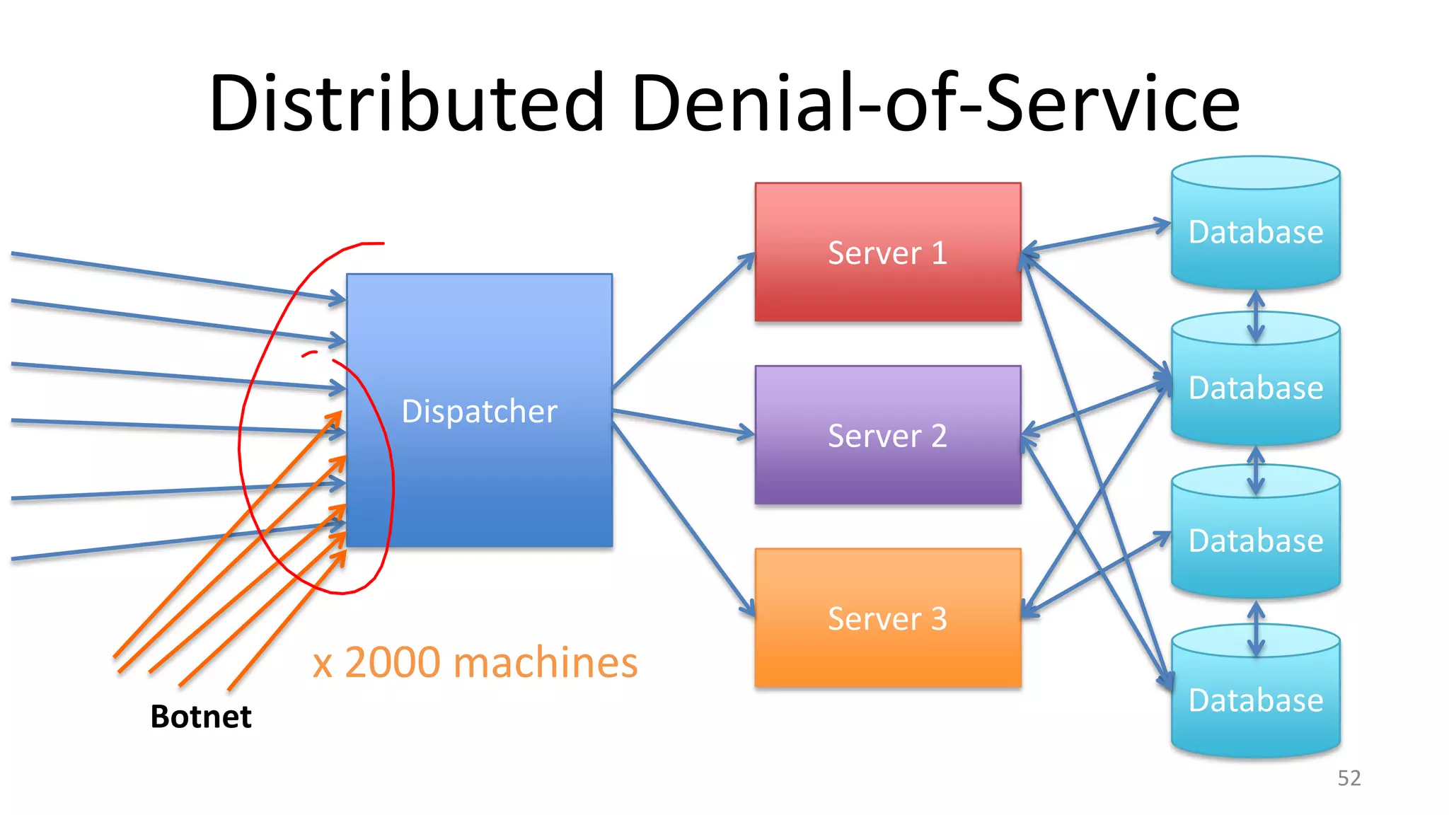 Distributed Denial-of-Service
Server 1

Dispatcher

Database

Database
Server 2
Database
Server 3

x 2000 machines
Botnet

Database
52

 