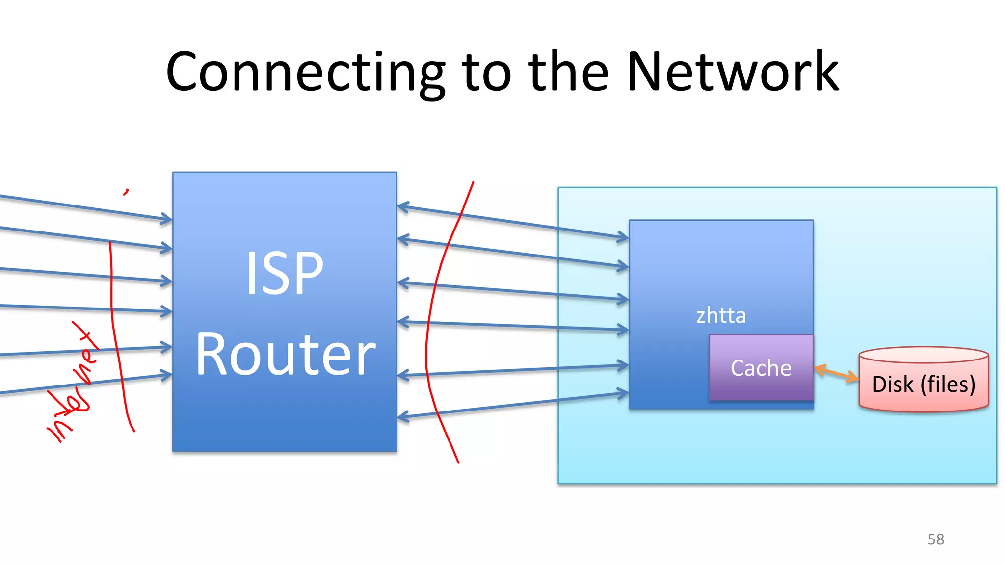 Connecting to the Network

ISP
Router

zhtta
Cache

Disk (files)

58

 
