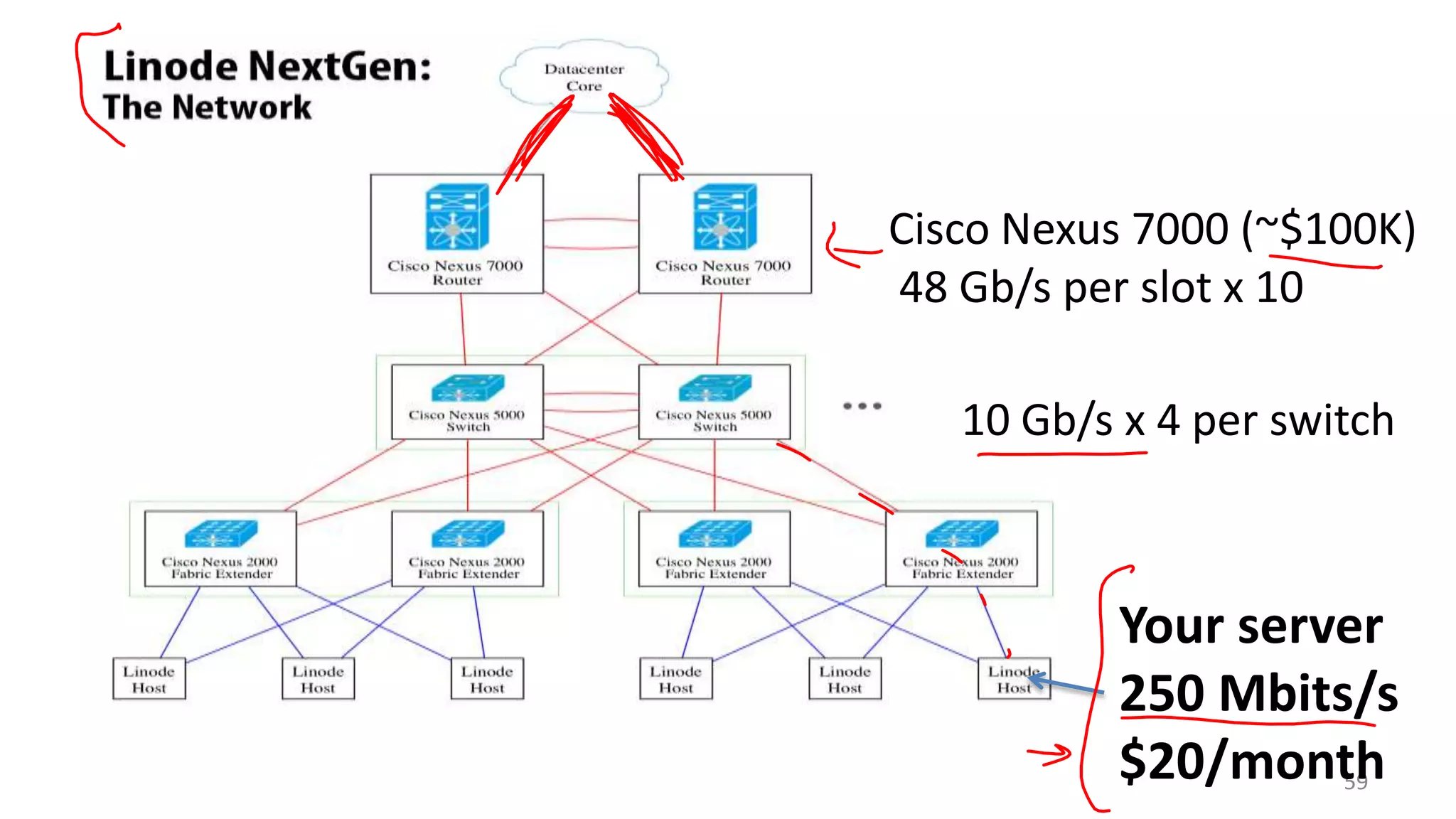 Cisco Nexus 7000 (~$100K)
48 Gb/s per slot x 10

10 Gb/s x 4 per switch

Your server
250 Mbits/s
$20/month
59

 