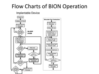 Flow Charts of BION OperationImplantable Device