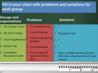 Fill in your chart with problems and solutions for
each group
Groups and
organizations
1. The Hunger Games
2. De Anza College
3. Your Neighborhood
4. Karate Club
5. Community
Recreation Center
Problems
1. Not Enough Food
2. Lack of Parking
3. Commercial parking
problem
4. No commitment
5. Not enough safe
places for kids to
play
Solutions
1. ?
2. Reorganize lots
3. ?
4. ?
5. Start a volunteer parents group to
offer after school activities at local
schools.
 