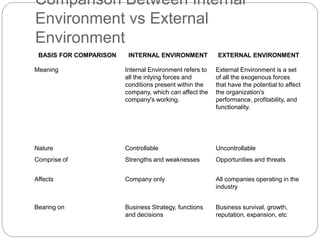 Comparison Between Internal
Environment vs External
Environment
BASIS FOR COMPARISON INTERNAL ENVIRONMENT EXTERNAL ENVIRONMENT
Meaning Internal Environment refers to
all the inlying forces and
conditions present within the
company, which can affect the
company's working.
External Environment is a set
of all the exogenous forces
that have the potential to affect
the organization's
performance, profitability, and
functionality.
Nature Controllable Uncontrollable
Comprise of Strengths and weaknesses Opportunities and threats
Affects Company only All companies operating in the
industry
Bearing on Business Strategy, functions
and decisions
Business survival, growth,
reputation, expansion, etc
 
