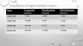 Year Capacity
(tonnes)
Production
(tonnes)
Distribution
(tonnes)
1992/93 5 401 2 005 1 600
1995/96 10 680 6 692 6 288
1998/99 16 446 8 010 5 065
2003/04 20 000 12 000 10 000
Consumption of organic fertilizer in years :-
 
