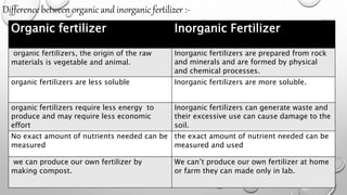 Difference between organic and inorganic fertilizer :-
Organic fertilizer Inorganic Fertilizer
organic fertilizers, the origin of the raw
materials is vegetable and animal.
Inorganic fertilizers are prepared from rock
and minerals and are formed by physical
and chemical processes.
organic fertilizers are less soluble Inorganic fertilizers are more soluble.
organic fertilizers require less energy to
produce and may require less economic
effort
Inorganic fertilizers can generate waste and
their excessive use can cause damage to the
soil.
No exact amount of nutrients needed can be
measured
the exact amount of nutrient needed can be
measured and used
we can produce our own fertilizer by
making compost.
We can’t produce our own fertilizer at home
or farm they can made only in lab.
 