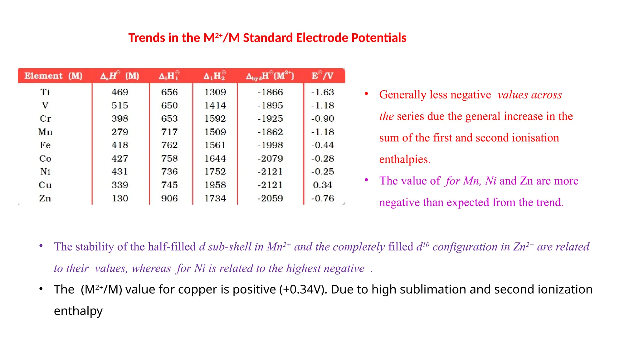 Trends in the M2+
/M Standard Electrode Potentials
• Generally less negative values across
the series due the general increase in the
sum of the first and second ionisation
enthalpies.
• The value of for Mn, Ni and Zn are more
negative than expected from the trend.
• The stability of the half-filled d sub-shell in Mn2+
and the completely filled d10
configuration in Zn2+
are related
to their values, whereas for Ni is related to the highest negative .
• The (M2+
/M) value for copper is positive (+0.34V). Due to high sublimation and second ionization
enthalpy
 