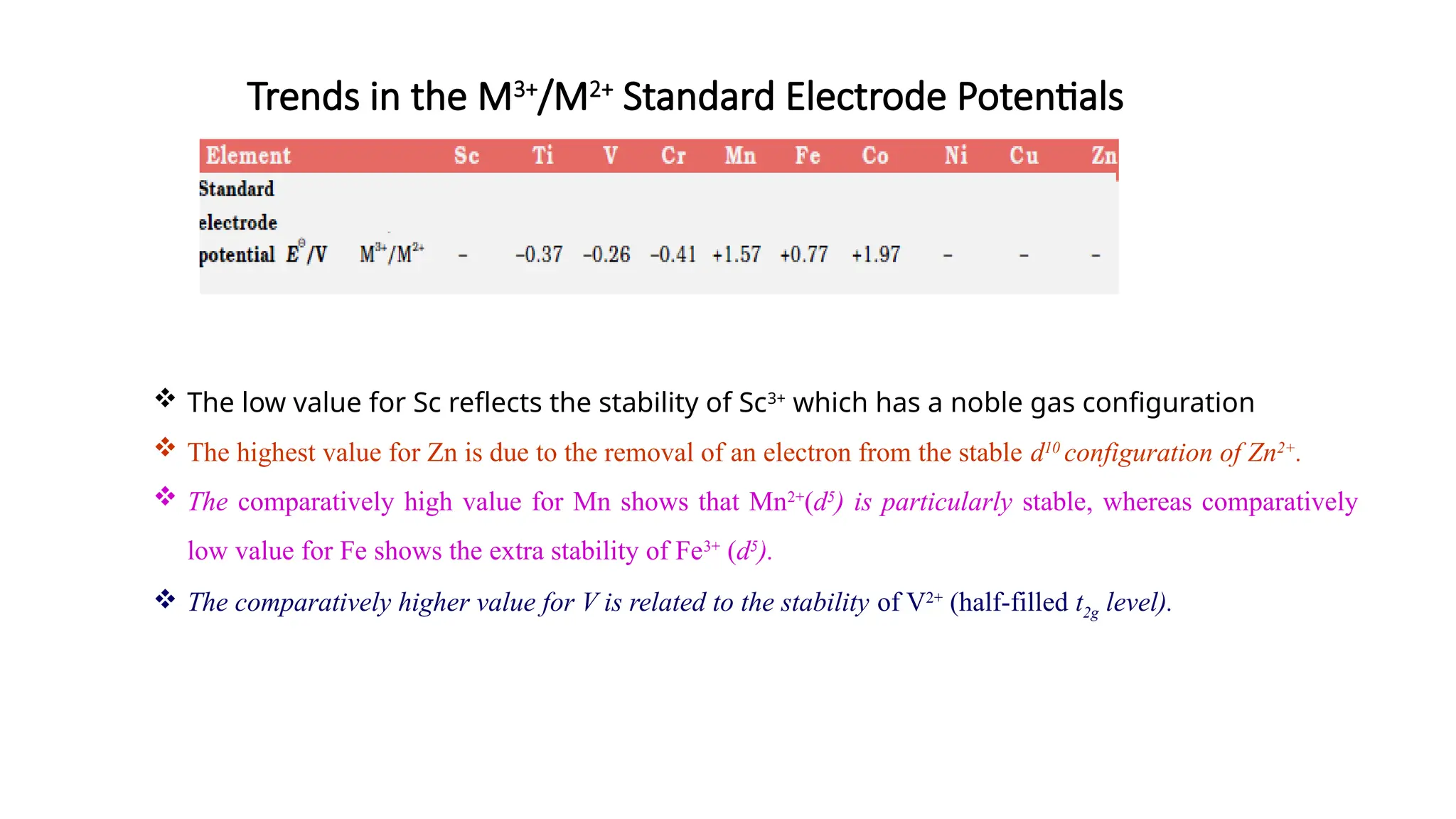 Trends in the M3+
/M2+
Standard Electrode Potentials
 The low value for Sc reflects the stability of Sc3+
which has a noble gas configuration
 The highest value for Zn is due to the removal of an electron from the stable d10
configuration of Zn2+
.
 The comparatively high value for Mn shows that Mn2+
(d5
) is particularly stable, whereas comparatively
low value for Fe shows the extra stability of Fe3+
(d5
).
 The comparatively higher value for V is related to the stability of V2+
(half-filled t2g level).
 