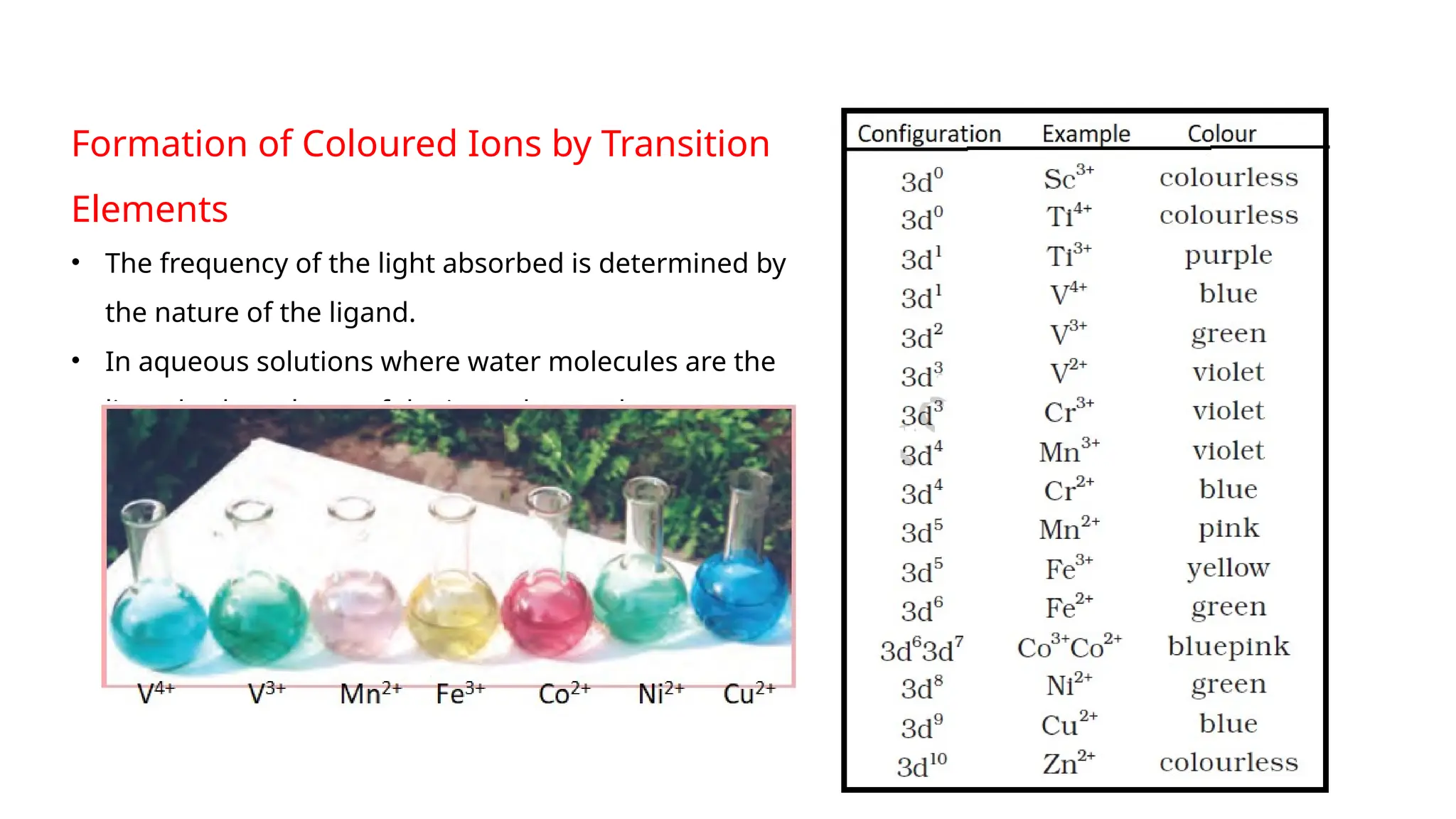 Formation of Coloured Ions by Transition
Elements
• The frequency of the light absorbed is determined by
the nature of the ligand.
• In aqueous solutions where water molecules are the
ligands, the colours of the ions observed are
 
