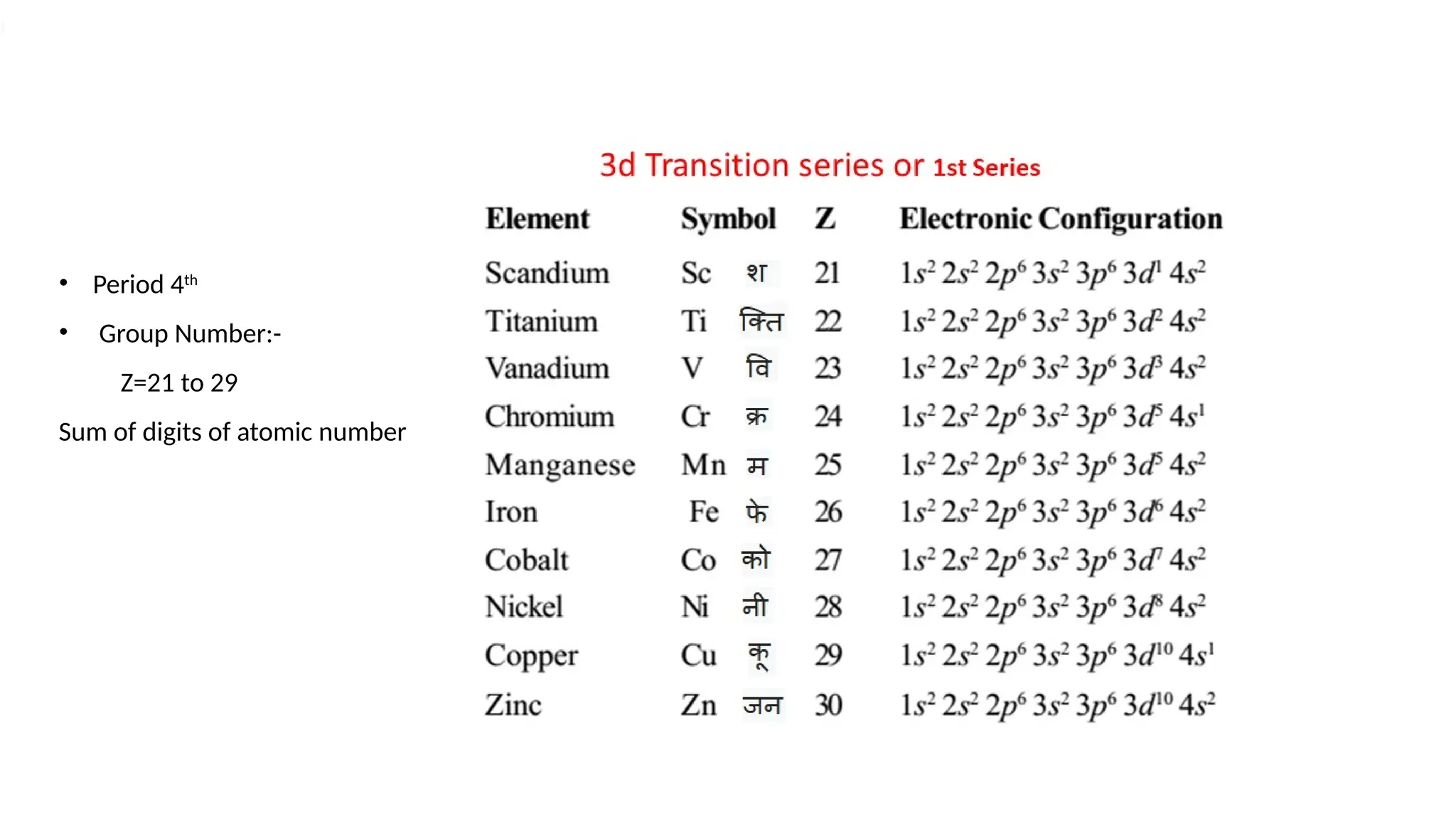 • Period 4th
• Group Number:-
Z=21 to 29
Sum of digits of atomic number
 