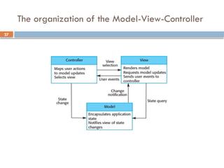 27
The organization of the Model-View-Controller
 