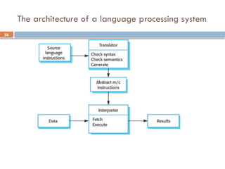 56
The architecture of a language processing system
 