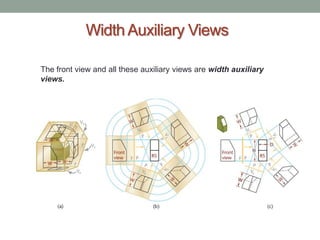 Width Auxiliary Views

The front view and all these auxiliary views are width auxiliary
views.
 