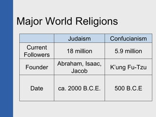 Major World Religions Judaism Confucianism Current Followers 18 million 5.9 million Founder Abraham, Isaac, Jacob K’ung Fu...