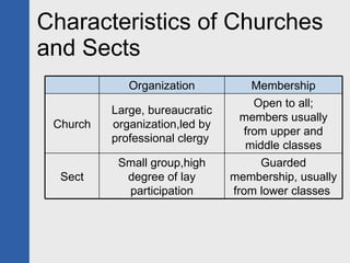 Characteristics of Churches and Sects Organization Membership Church Large, bureaucratic organization,led by professional ...