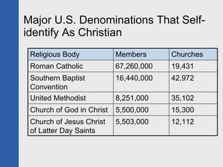 Major U.S. Denominations That Self-identify As Christian Religious Body Members Churches Roman Catholic 67,260,000 19,431 ...
