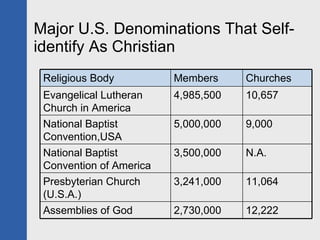 Major U.S. Denominations That Self-identify As Christian Religious Body Members Churches Evangelical Lutheran Church in Am...