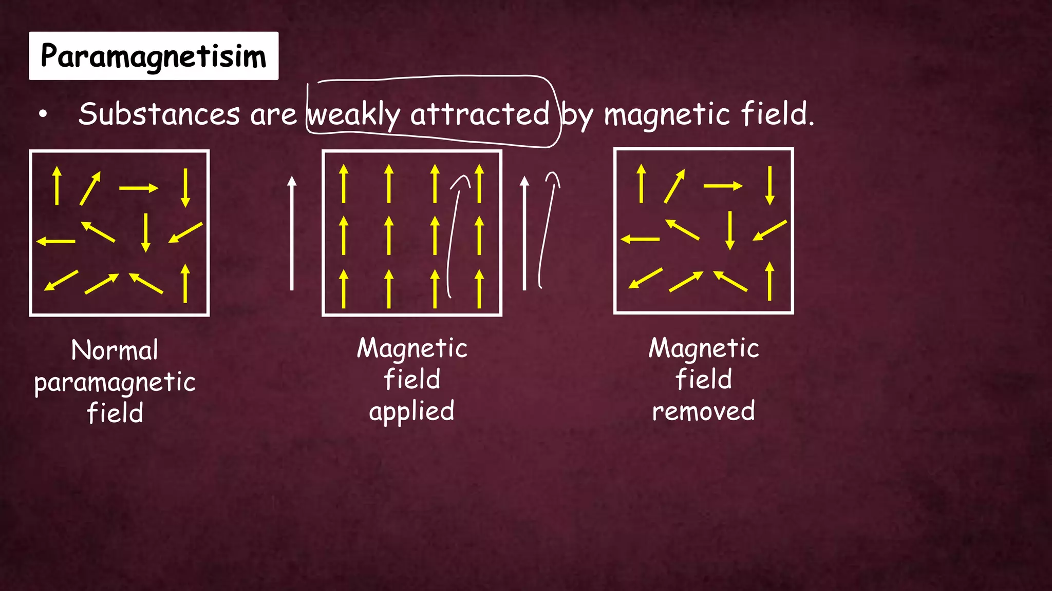 Paramagnetisim
• Substances are weakly attracted by magnetic field.
Normal
paramagnetic
field
Magnetic
field
applied
Magnetic
field
removed
 