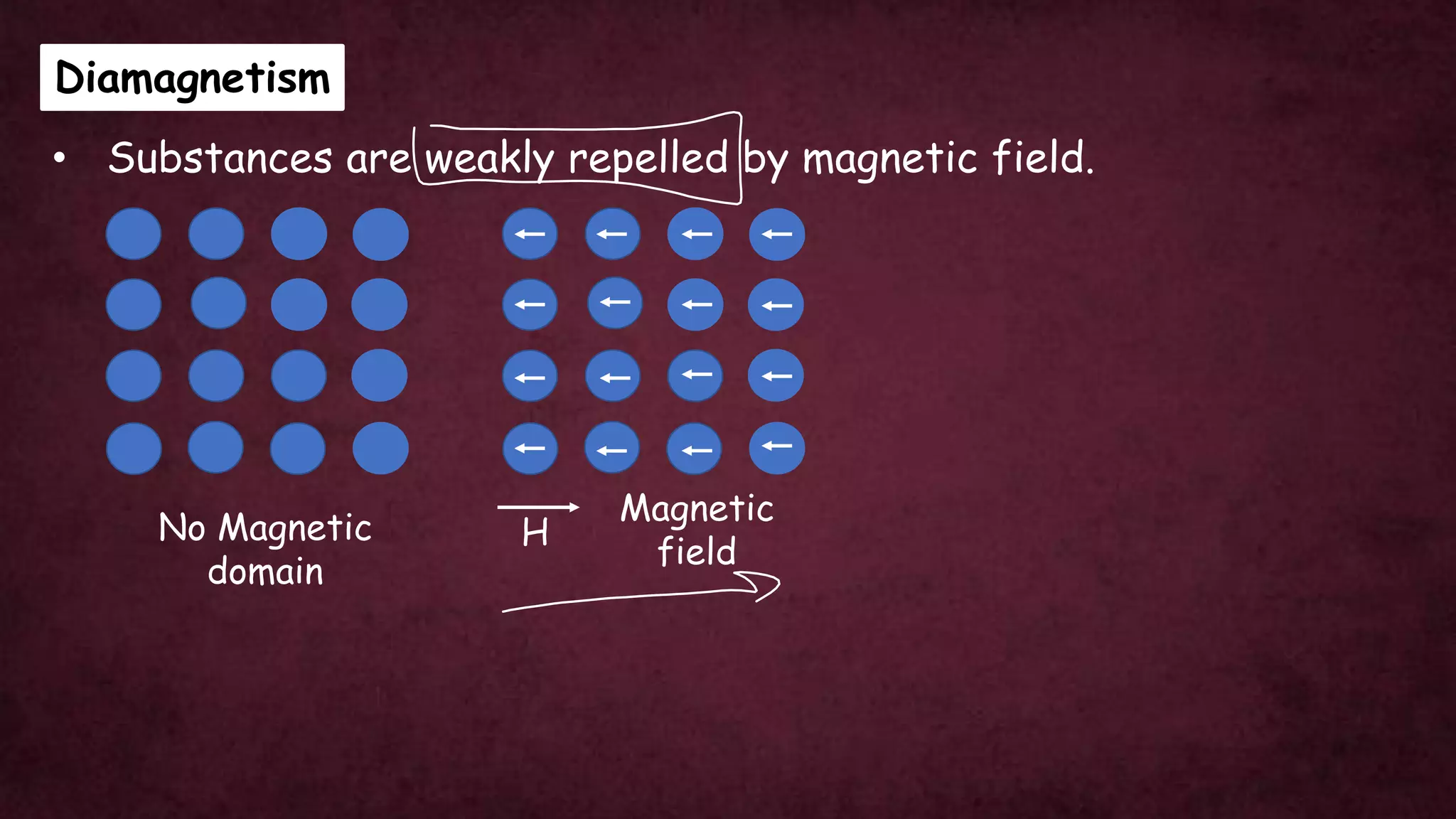 Diamagnetism
• Substances are weakly repelled by magnetic field.
No Magnetic
domain
H
Magnetic
field
 