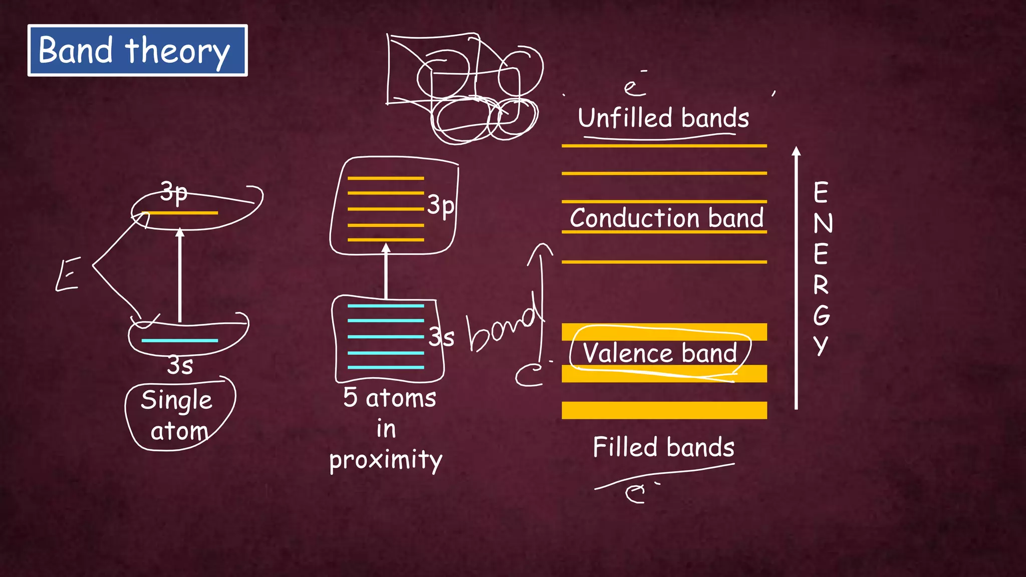 Band theory
E
N
E
R
G
Y
Unfilled bands
Filled bands
3s
3p
3s
3p
Single
atom
5 atoms
in
proximity
Conduction band
Valence band
 