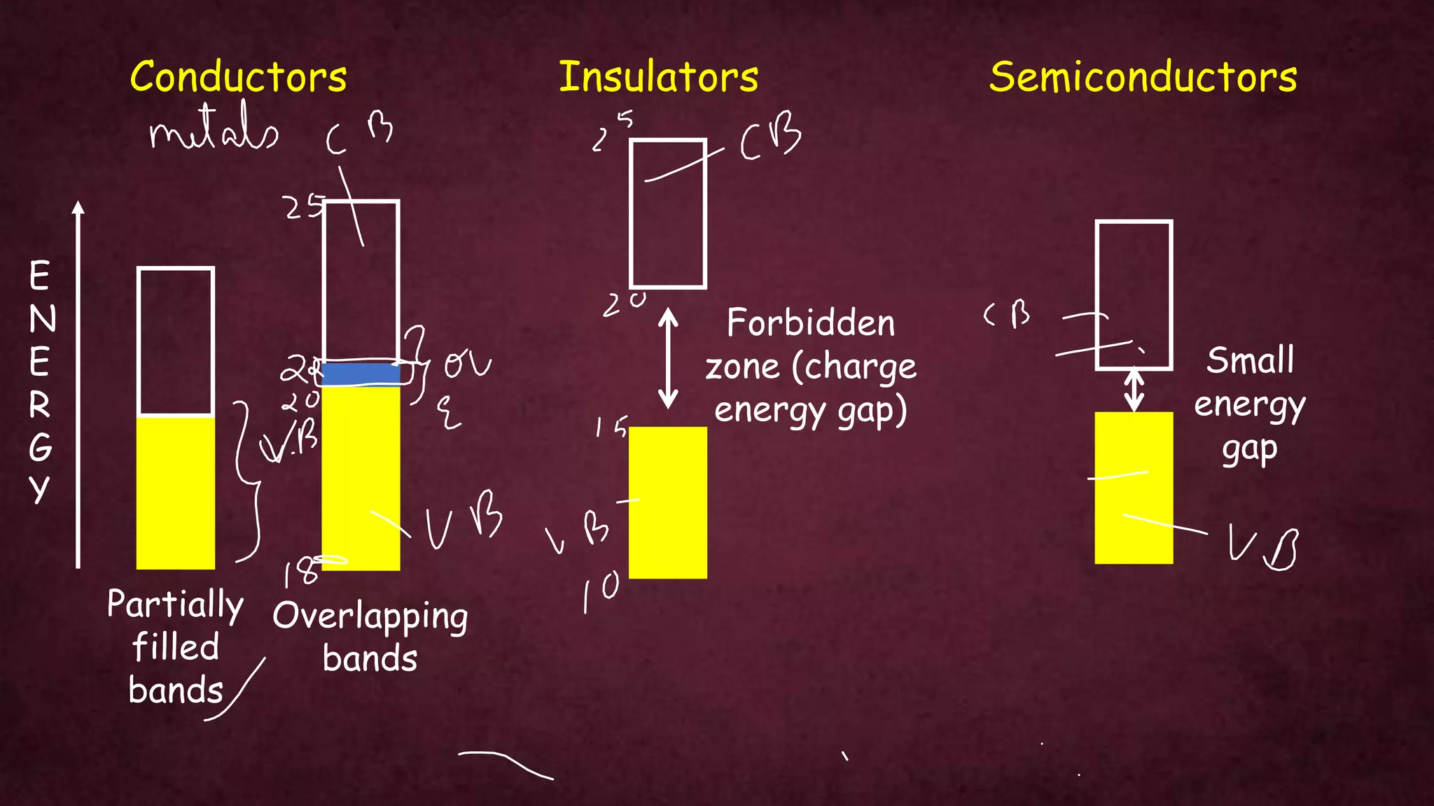Conductors
E
N
E
R
G
Y
Partially
filled
bands
Overlapping
bands
Insulators
Forbidden
zone (charge
energy gap)
Semiconductors
Small
energy
gap
 