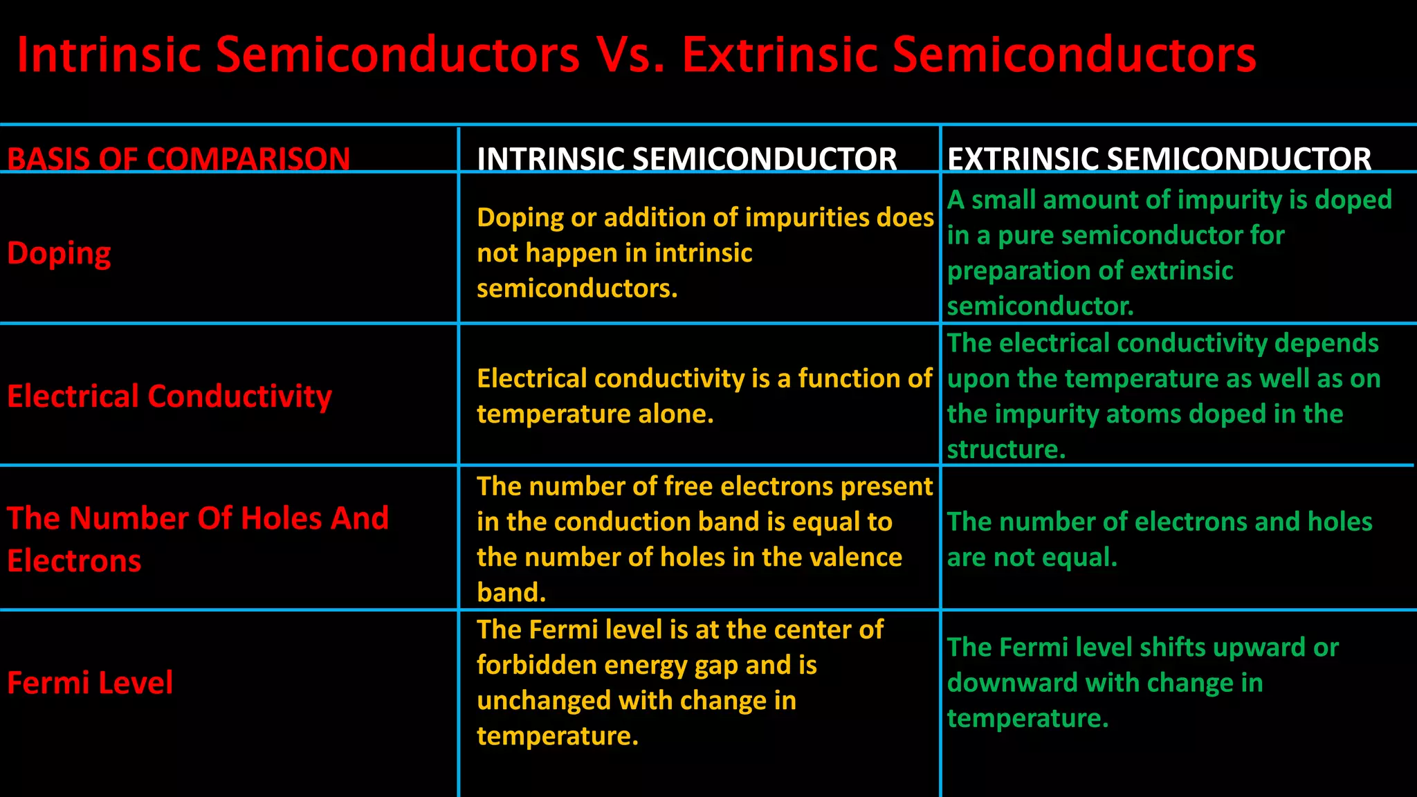 BASIS OF COMPARISON INTRINSIC SEMICONDUCTOR EXTRINSIC SEMICONDUCTOR
Doping
Doping or addition of impurities does
not happen in intrinsic
semiconductors.
A small amount of impurity is doped
in a pure semiconductor for
preparation of extrinsic
semiconductor.
Electrical Conductivity
Electrical conductivity is a function of
temperature alone.
The electrical conductivity depends
upon the temperature as well as on
the impurity atoms doped in the
structure.
The Number Of Holes And
Electrons
The number of free electrons present
in the conduction band is equal to
the number of holes in the valence
band.
The number of electrons and holes
are not equal.
Fermi Level
The Fermi level is at the center of
forbidden energy gap and is
unchanged with change in
temperature.
The Fermi level shifts upward or
downward with change in
temperature.
Intrinsic Semiconductors Vs. Extrinsic Semiconductors
 