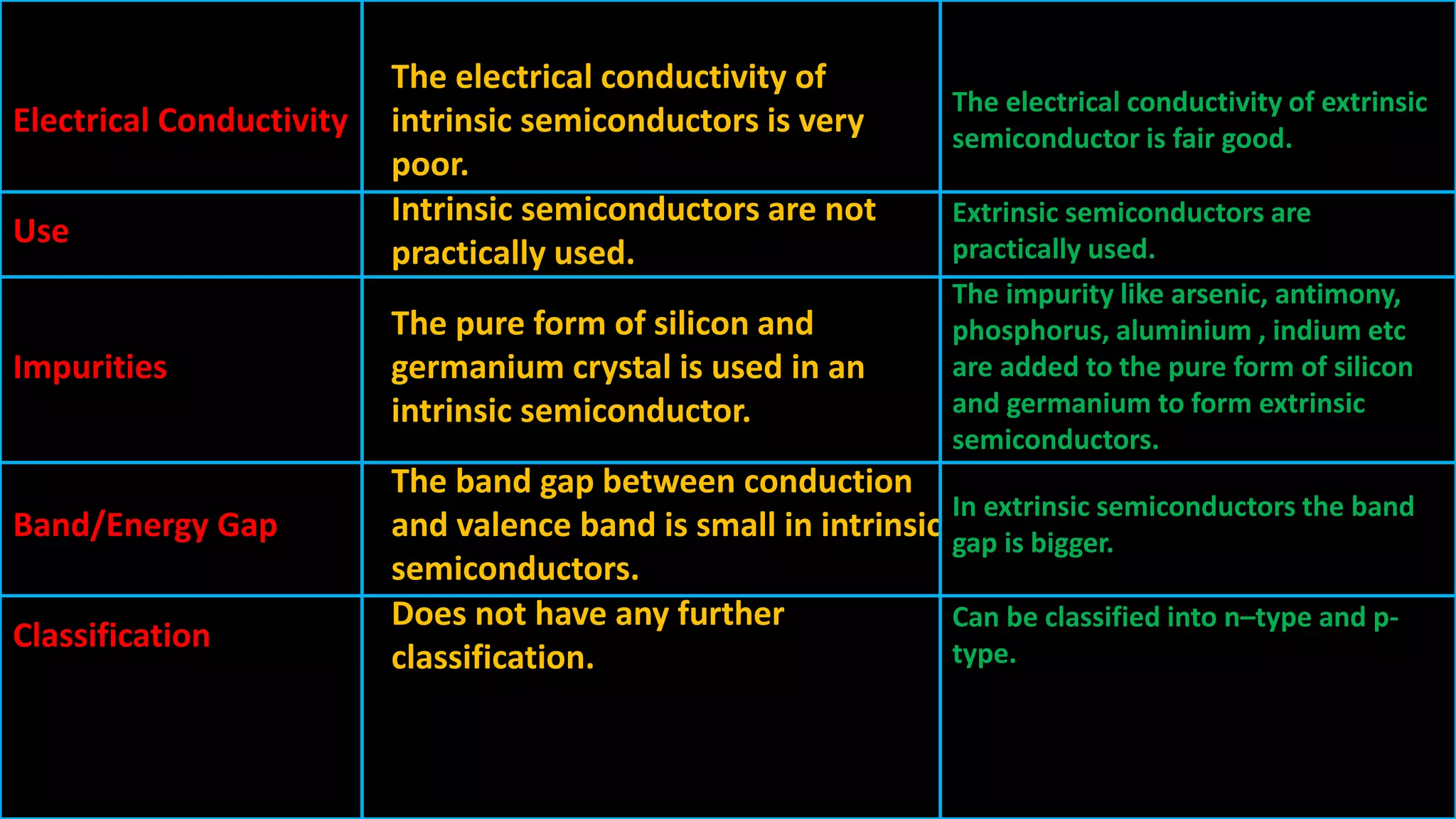 Electrical Conductivity
The electrical conductivity of
intrinsic semiconductors is very
poor.
The electrical conductivity of extrinsic
semiconductor is fair good.
Use
Intrinsic semiconductors are not
practically used.
Extrinsic semiconductors are
practically used.
Impurities
The pure form of silicon and
germanium crystal is used in an
intrinsic semiconductor.
The impurity like arsenic, antimony,
phosphorus, aluminium , indium etc
are added to the pure form of silicon
and germanium to form extrinsic
semiconductors.
Band/Energy Gap
The band gap between conduction
and valence band is small in intrinsic
semiconductors.
In extrinsic semiconductors the band
gap is bigger.
Classification
Does not have any further
classification.
Can be classified into n–type and p-
type.
 