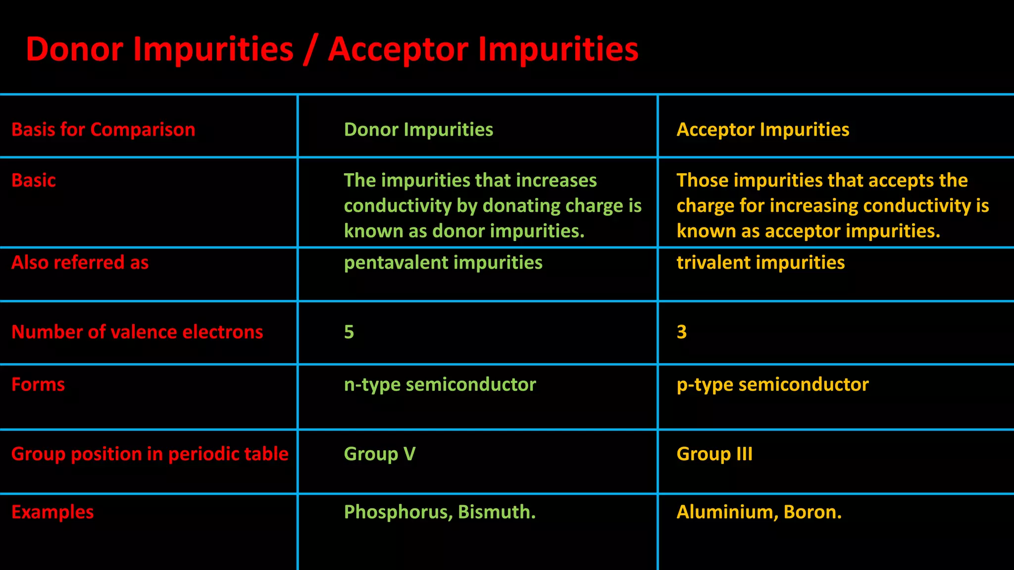 Basis for Comparison Donor Impurities Acceptor Impurities
Basic The impurities that increases
conductivity by donating charge is
known as donor impurities.
Those impurities that accepts the
charge for increasing conductivity is
known as acceptor impurities.
Also referred as pentavalent impurities trivalent impurities
Number of valence electrons 5 3
Forms n-type semiconductor p-type semiconductor
Group position in periodic table Group V Group III
Examples Phosphorus, Bismuth. Aluminium, Boron.
Donor Impurities / Acceptor Impurities
 