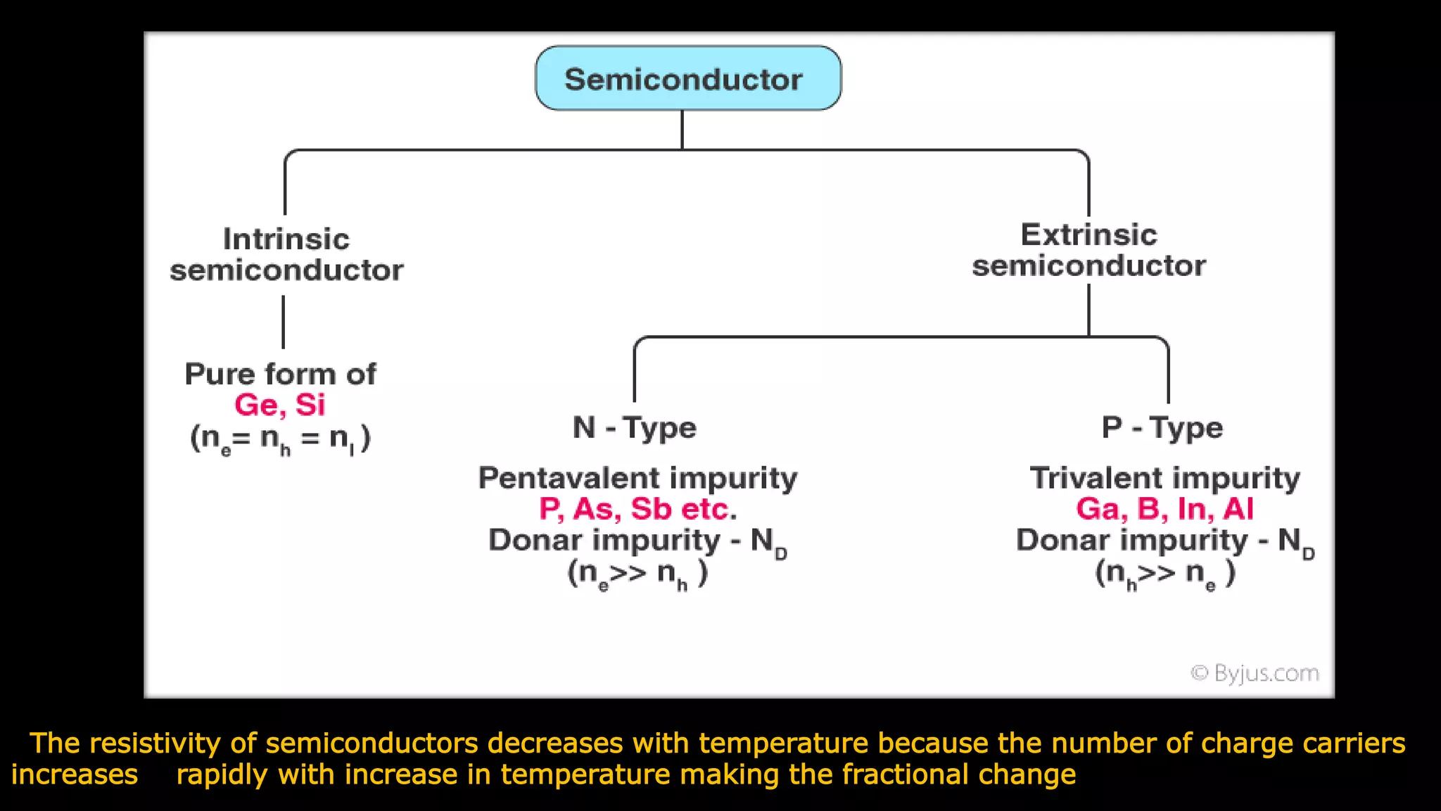The resistivity of semiconductors decreases with temperature because the number of charge carriers
increases rapidly with increase in temperature making the fractional change
 