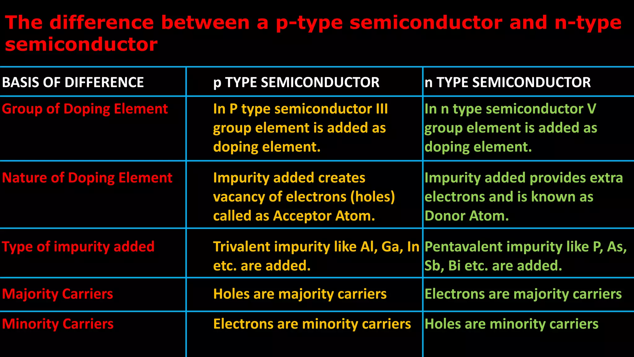 BASIS OF DIFFERENCE p TYPE SEMICONDUCTOR n TYPE SEMICONDUCTOR
Group of Doping Element In P type semiconductor III
group element is added as
doping element.
In n type semiconductor V
group element is added as
doping element.
Nature of Doping Element Impurity added creates
vacancy of electrons (holes)
called as Acceptor Atom.
Impurity added provides extra
electrons and is known as
Donor Atom.
Type of impurity added Trivalent impurity like Al, Ga, In
etc. are added.
Pentavalent impurity like P, As,
Sb, Bi etc. are added.
Majority Carriers Holes are majority carriers Electrons are majority carriers
Minority Carriers Electrons are minority carriers Holes are minority carriers
The difference between a p-type semiconductor and n-type
semiconductor
 