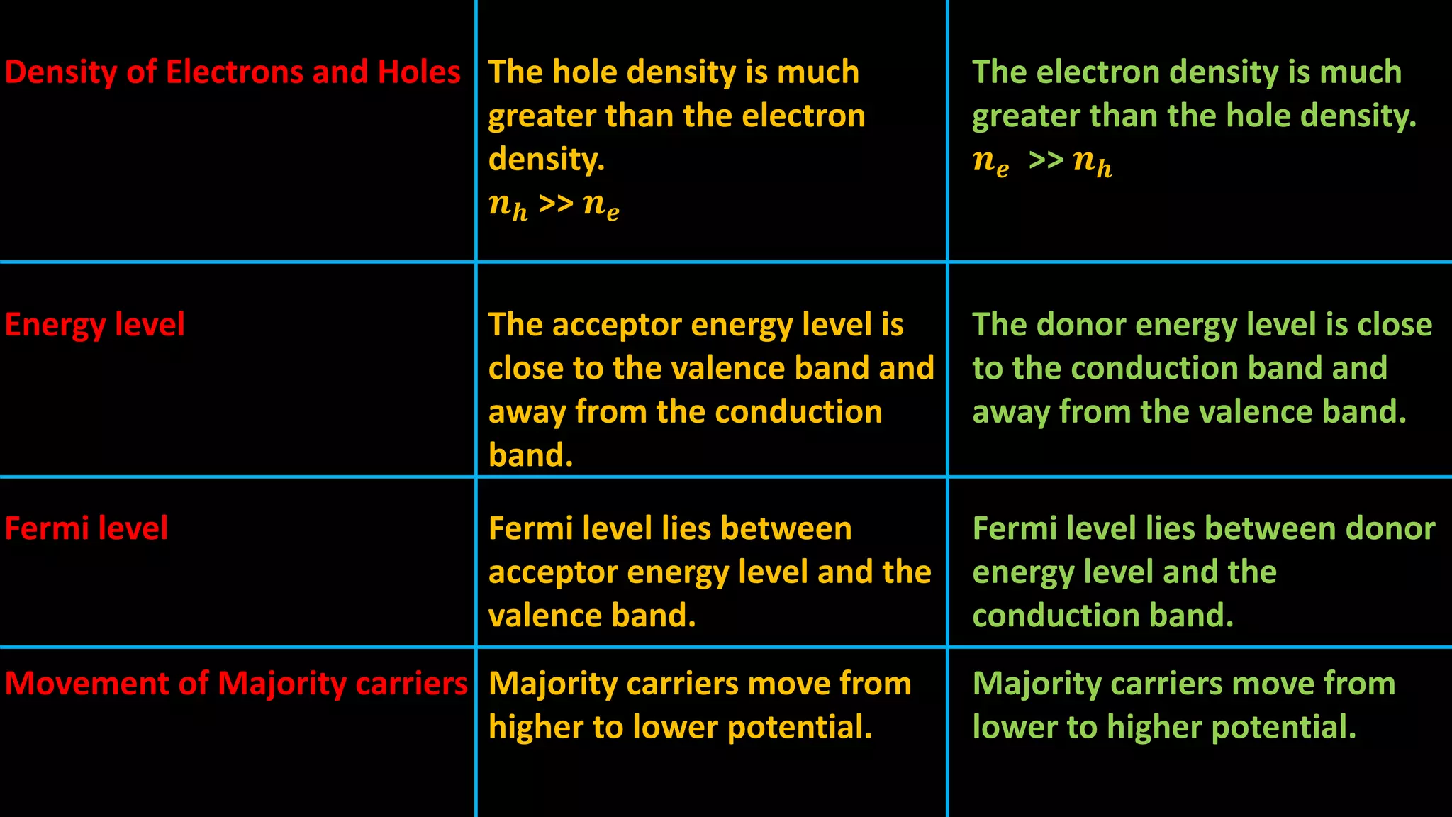Density of Electrons and Holes The hole density is much
greater than the electron
density.
𝒏 𝒉 >> 𝒏 𝒆
The electron density is much
greater than the hole density.
𝒏 𝒆 >> 𝒏 𝒉
Energy level The acceptor energy level is
close to the valence band and
away from the conduction
band.
The donor energy level is close
to the conduction band and
away from the valence band.
Fermi level Fermi level lies between
acceptor energy level and the
valence band.
Fermi level lies between donor
energy level and the
conduction band.
Movement of Majority carriers Majority carriers move from
higher to lower potential.
Majority carriers move from
lower to higher potential.
 