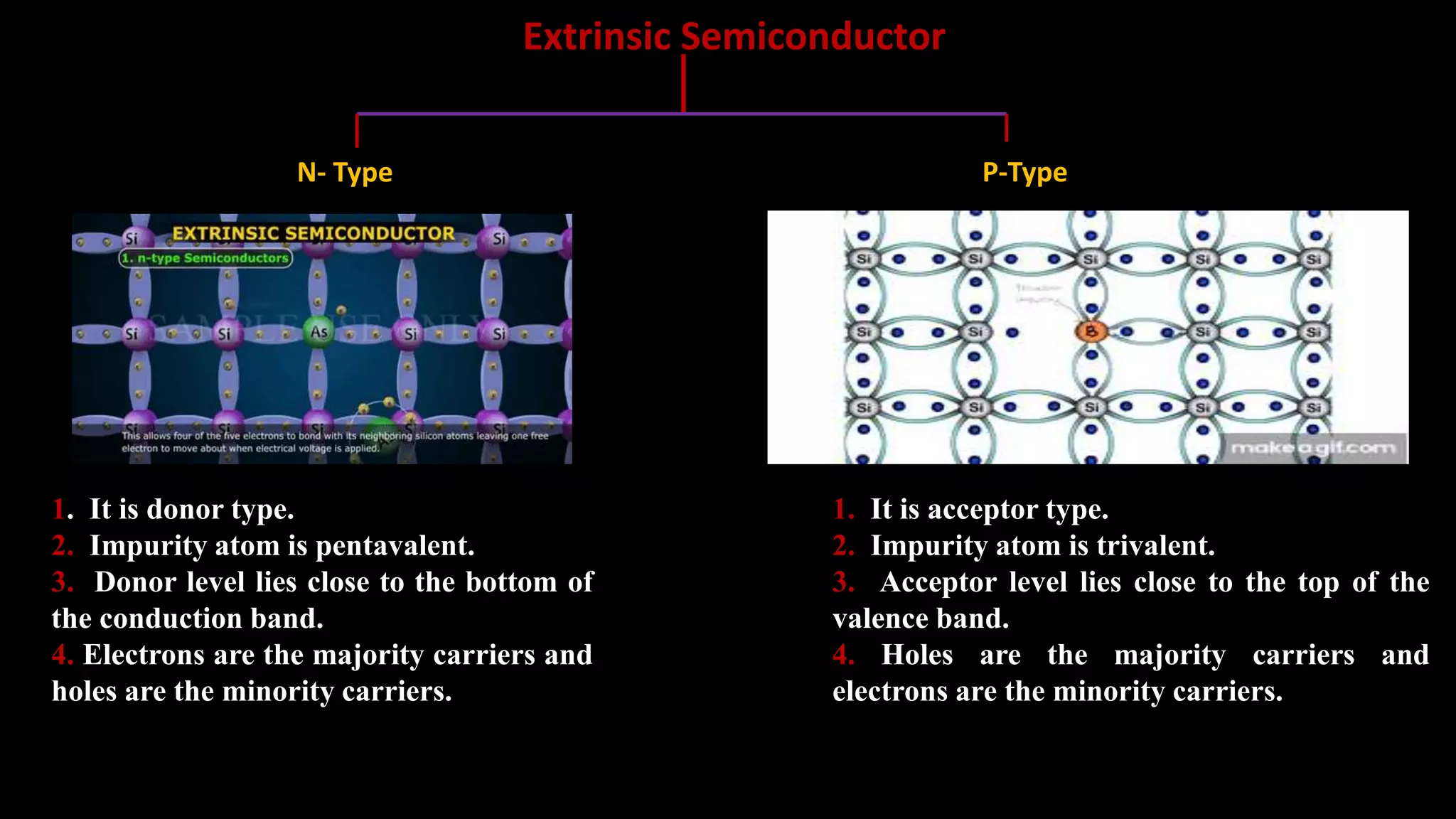 Extrinsic Semiconductor
N- Type P-Type
1. It is donor type.
2. Impurity atom is pentavalent.
3. Donor level lies close to the bottom of
the conduction band.
4. Electrons are the majority carriers and
holes are the minority carriers.
1. It is acceptor type.
2. Impurity atom is trivalent.
3. Acceptor level lies close to the top of the
valence band.
4. Holes are the majority carriers and
electrons are the minority carriers.
 