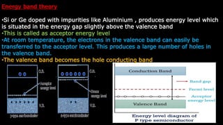 Energy band theory
•Si or Ge doped with impurities like Aluminium , produces energy level which
is situated in the energy gap slightly above the valence band
•This is called as acceptor energy level
•At room temperature, the electrons in the valence band can easily be
transferred to the acceptor level. This produces a large number of holes in
the valence band.
•The valence band becomes the hole conducting band
 