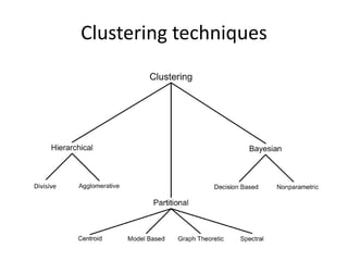 Clustering techniques
Divisive
 