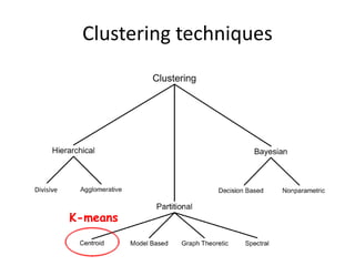 Clustering techniques
Divisive
K-means
 