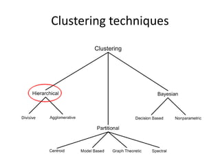 Clustering techniques
Divisive
 