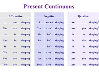 Present Continuous
Affirmative Negative Question
I am sleeping I am not sleeping Am I sleeping?
You are sleeping You aren't sleeping Are you sleeping?
He is sleeping He isn't sleeping Is he sleeping?
She is sleeping She isn't sleeping Is she sleeping?
It is sleeping It isn't sleeping Is it sleeping?
We are sleeping We aren't sleeping Are we sleeping?
You are sleeping You aren't sleeping Are you sleeping?
They are sleeping They aren't sleeping Are they sleeping?
 