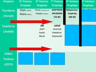 Kingdom 9th
Century
Prophets
8th
Century
Prophets
7th
Century
Prophets
6th
Century
Prophets
5th
Century
Prophets
Northern
(Israel)
Elijah (Ahab)
Elisha (Jehu)
Amos (Jeroboam II)
Hosea (Hoshea)
ASSYRIAN
INVASION
722 BC
Babylonian
Captivity
586 BC
Post-Exilic
Restoration
Southern
(Judah)
JIM
Joel?
Isaiah
Micah
JaHaZ
Jeremiah
Habakkuk
Zephaniah
LED
Lamentations
Ezekiel
Daniel
HaZMat
Haggai
Zechariah
(Ezra, 2nd)
(Nehemiah, 3rd)
Malachi
Other
Nations
(JON)
Obadiah?
(Edom)
Jonah
(Nineveh)
Nahum
(Nineveh)
 