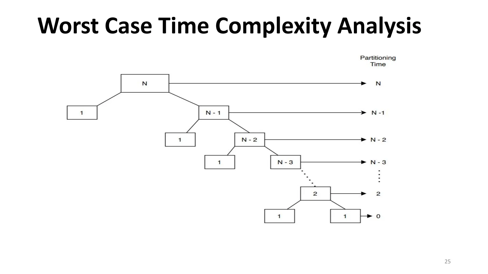 Worst Case Time Complexity Analysis
25
 