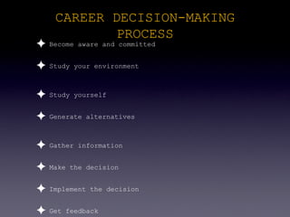 CAREER DECISION-MAKING
            PROCESS
✦   Become aware and committed


✦   Study your environment



✦   Study yourself


✦   Generate alternatives



✦   Gather information


✦   Make the decision


✦   Implement the decision


✦   Get feedback
 