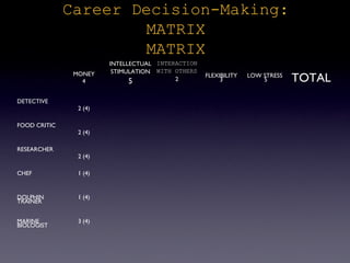 Career Decision-Making:
                      MATRIX
                      MATRIX
                        INTELLECTUAL INTERACTION
               MONEY     STIMULATION WITH OTHERS
                 4            5           2
                                                   FLEXIBILITY
                                                        3
                                                                 LOW STRESS
                                                                     5        TOTAL
DETECTIVE
                2 (4)

FOOD CRITIC
                2 (4)

RESEARCHER
                2 (4)

CHEF            1 (4)


DOLPHIN         1 (4)
TRAINER


MARINE          3 (4)
BIOLOGIST
 