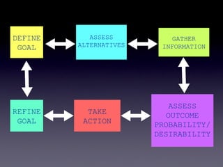 DEFINE      ASSESS          GATHER
 GOAL    ALTERNATIVES    INFORMATION




                           ASSESS
REFINE     TAKE           OUTCOME
 GOAL     ACTION        PROBABILITY/
                        DESIRABILITY
 
