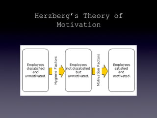 Herzberg’s Theory of
     Motivation
 