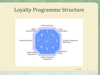 Loyalty Programme Structure
23-Jan-15 15
 