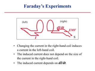 Faraday’s Experiments
• Changing the current in the right-hand coil induces
a current in the left-hand coil.
• The induced current does not depend on the size of
the current in the right-hand coil.
• The induced current depends on dI/dt.
I
dI/dt
S
EMF
(right)
(left)
 
