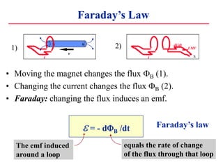 Faraday’s Law
• Moving the magnet changes the flux B (1).
• Changing the current changes the flux B (2).
• Faraday: changing the flux induces an emf.
i
di/dt
S
EMF
N S
i
v
e = - dB /dt
The emf induced
around a loop
equals the rate of change
of the flux through that loop
Faraday’s law
1) 2)
 