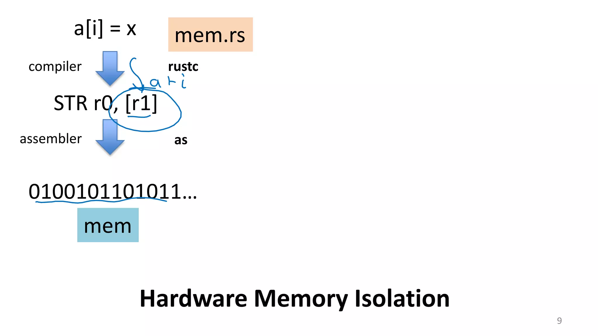 9 Hardware Memory Isolation STR r0, [r1] a[i] = x compiler assembler rustc as 0100101101011… mem.rs mem 