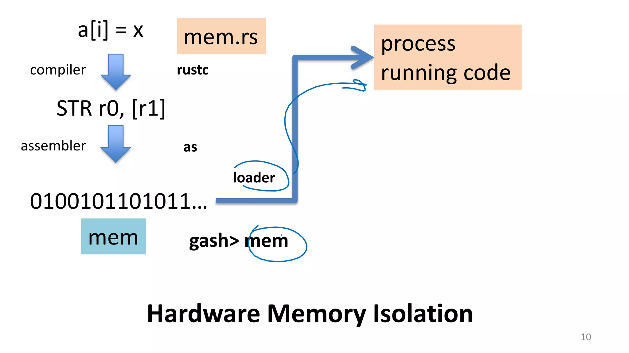 10 Hardware Memory Isolation STR r0, [r1] a[i] = x compiler assembler rustc as 0100101101011… mem.rs mem process running code gash> mem loader 