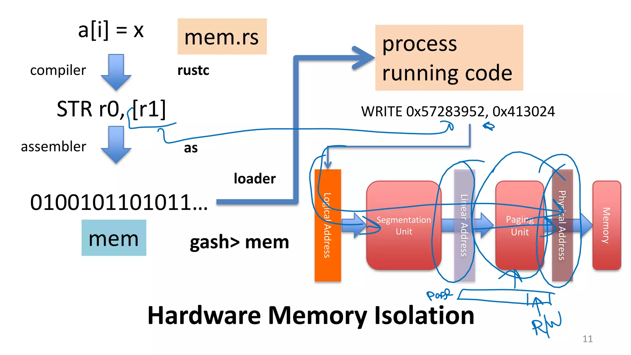 11 Hardware Memory Isolation STR r0, [r1] a[i] = x WRITE 0x57283952, 0x413024 LogicalAddress Segmentation Unit LinearAddress Paging Unit PhysicalAddress Memory compiler assembler rustc as 0100101101011… mem.rs mem process running code gash> mem loader 