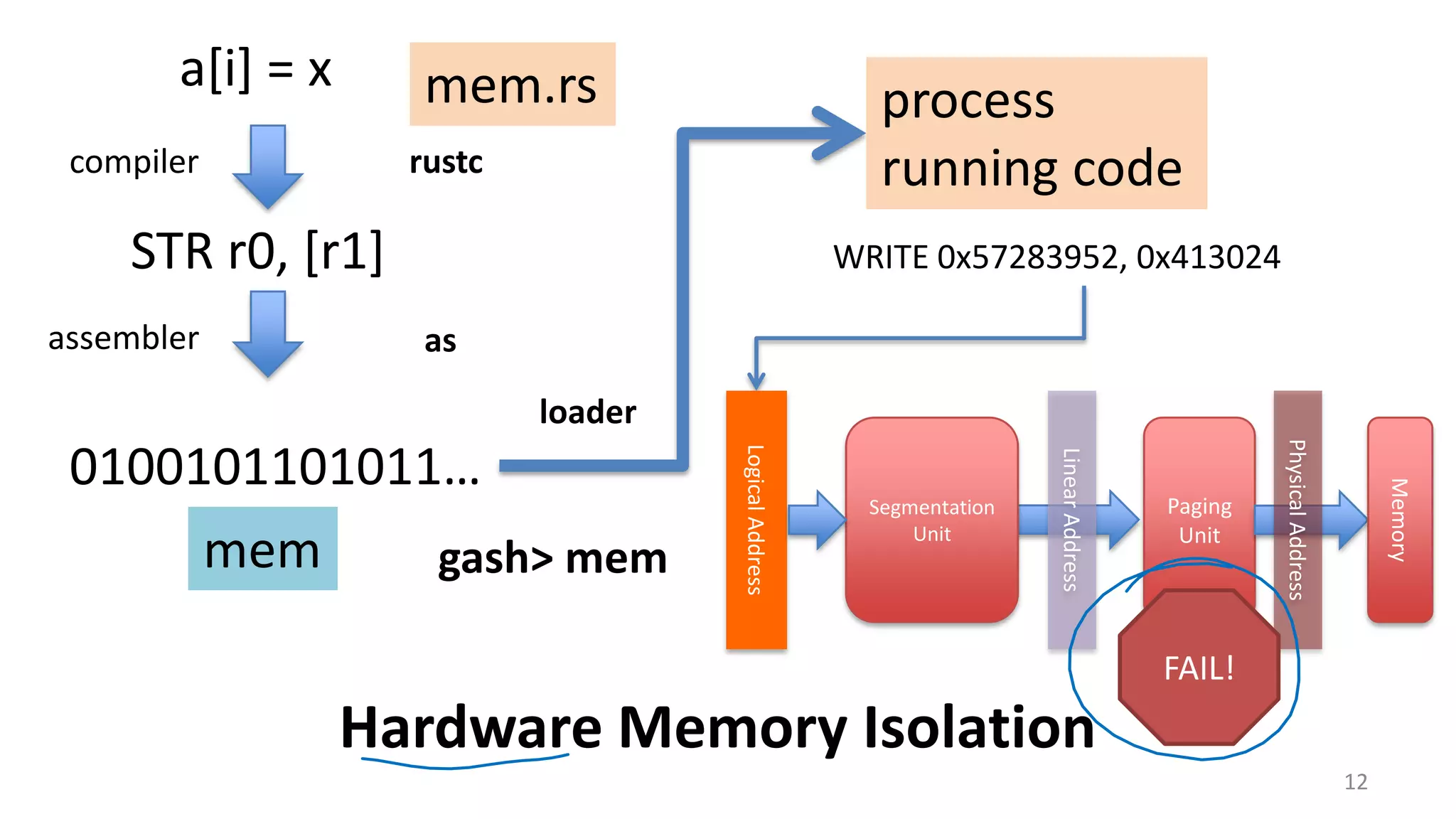 12 Hardware Memory Isolation STR r0, [r1] a[i] = x WRITE 0x57283952, 0x413024 compiler assembler rustc as 0100101101011… mem.rs mem process running code gash> mem loader LogicalAddress Segmentation Unit LinearAddress Paging Unit PhysicalAddress Memory FAIL! 