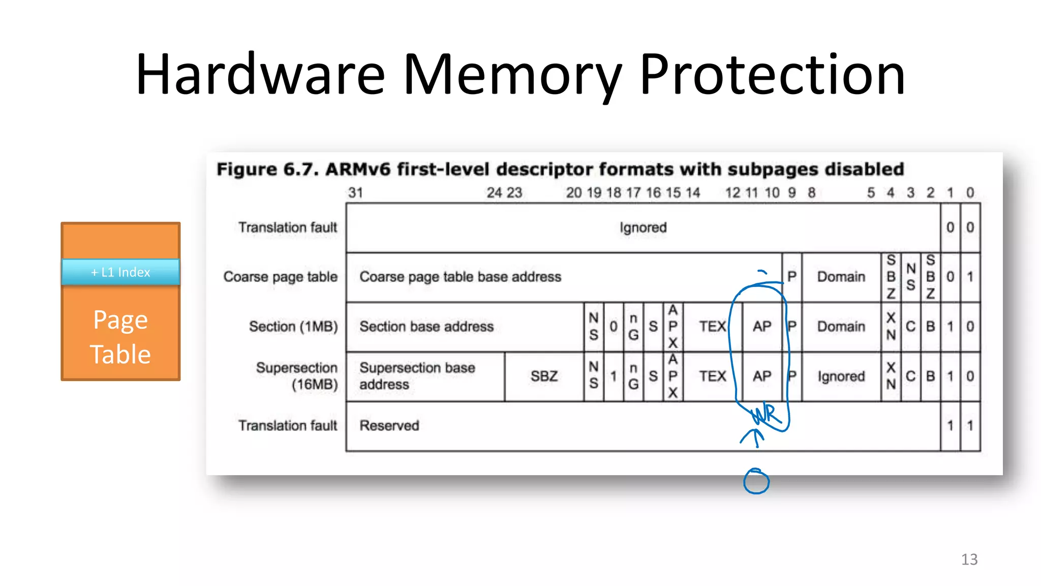 Hardware Memory Protection 13 Page Table + L1 Index 